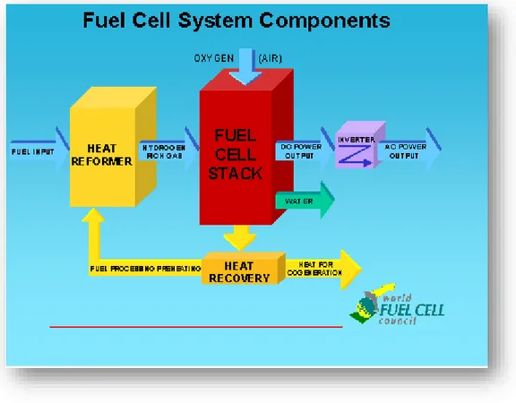 Ilustración 3. Componentes del sistema de celdas de combustible. Fuente:  (RUDNICK, s.f.) 