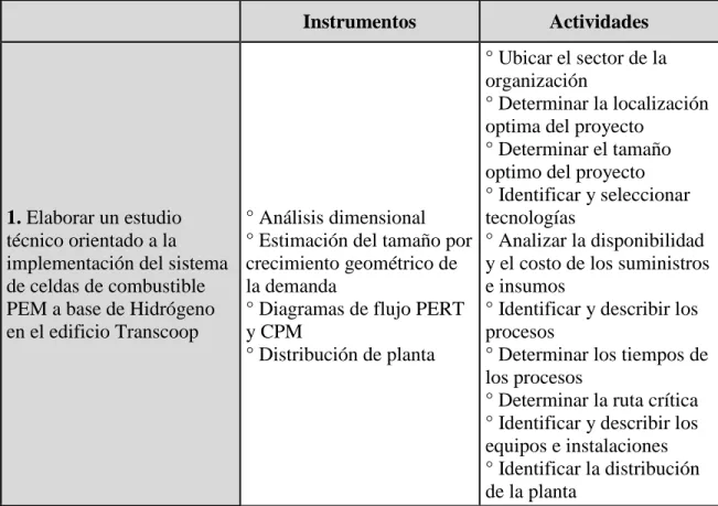 Tabla 1. Metodología del proyecto 