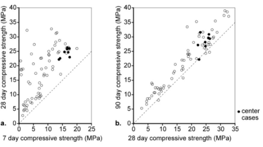 Figure 3.3  Scatter plots of compressive strength observations. a) 28-day strength versus  7-day strength, b) 90-day strength versus 28-day strength