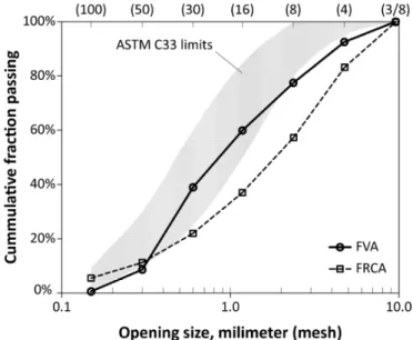 Figure 2.3  Gradation of fine virgin aggregate (FVA) and fine recycled concrete  aggregate (FRCA) compared to ASTM C33 limits