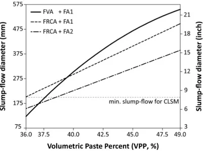 Figure 2.4  Predicted slump-flow diameter as a function of volumetric paste percent  at 0.15 OPC/CM and 0.85 W/CM ratios