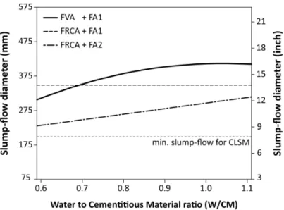 Figure 2.5  Predicted slump-flow diameter as a function of the W/CM ratio at  42.5% paste fraction and 0.15 OPC/CM ratios