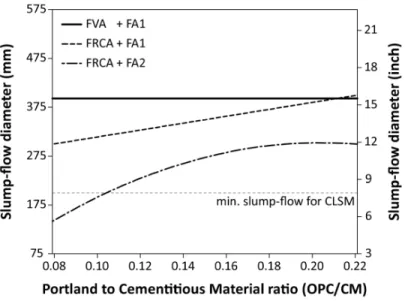 Figure 2.7  Predicted slump-flow diameter as a function of OPC/CM ratio of the  mixture, at 42.5% paste and 0.85 W/CM ratios
