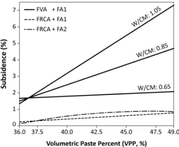Figure 2.10  Predicted mixture subsidence as a function of volumetric paste percent  at 0.15 OPC/CM ratio and 0.85 W/CM ratio (except where indicated)
