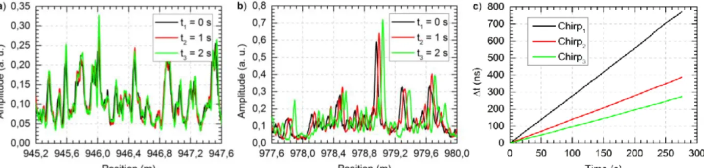 Figure 3. Longitudinal shift of the  ΦOTDR  trace when temperature changes are applied to the FUT
