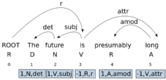 Figure 1: A linearized constituent tree according to G´omez- G´omez-Rodr´ıguez and Vilares (2018)