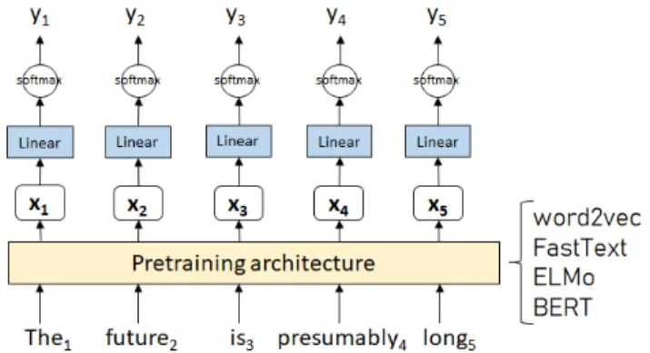 Figure 3: High level architecture of parsing as pretraining