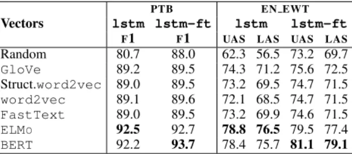 Table 1: Labeled F1-score on the PTB test set, and UAS / LAS