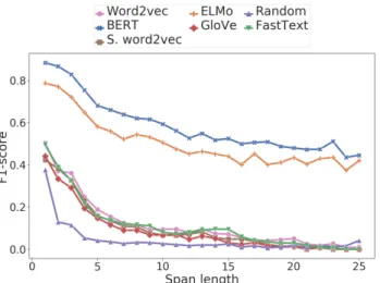 Figure 5: Span label F1-score on the PTB test set for the ff models.