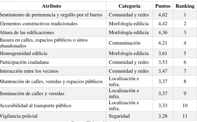 Tabla 4-2. Ranking de Atributos - General - Encuesta Delphi 
