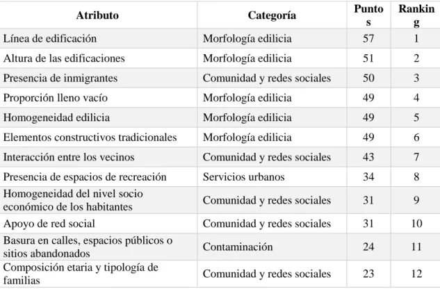 Tabla 4-4. Ranking de Atributos - Vecinos Yungay - Información PRB 