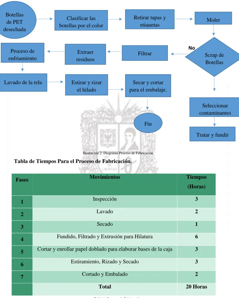 Ilustración 2: Diagrama Proceso de Fabricación 