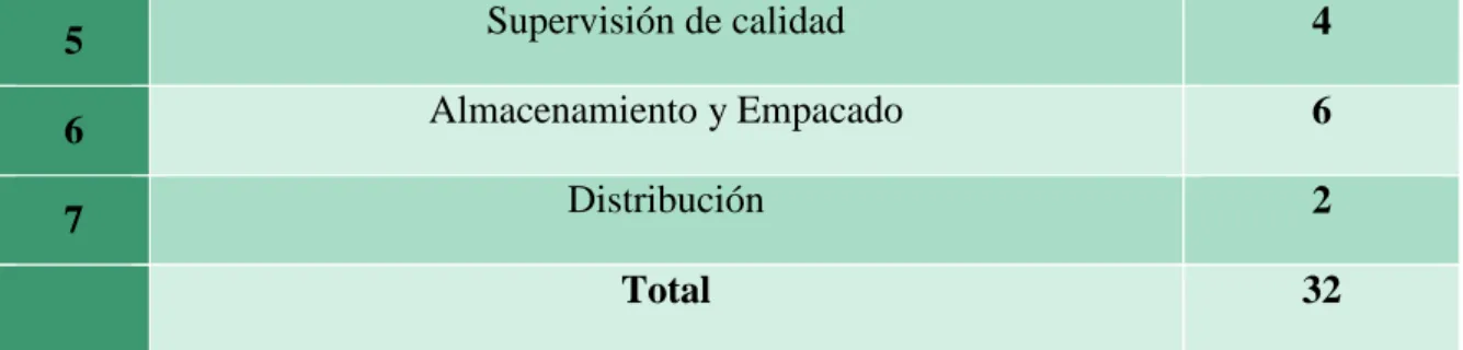 Tabla 2: Proceso Productivo.  