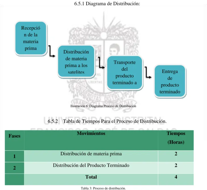 Ilustración 6: Diagrama Proceso de Distribución 