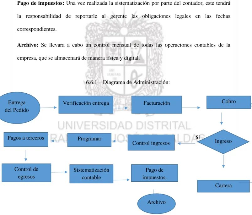Ilustración 7: Diagrama Proceso de Administración.