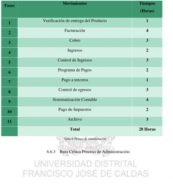 Tabla 4: Proceso de Administración.  