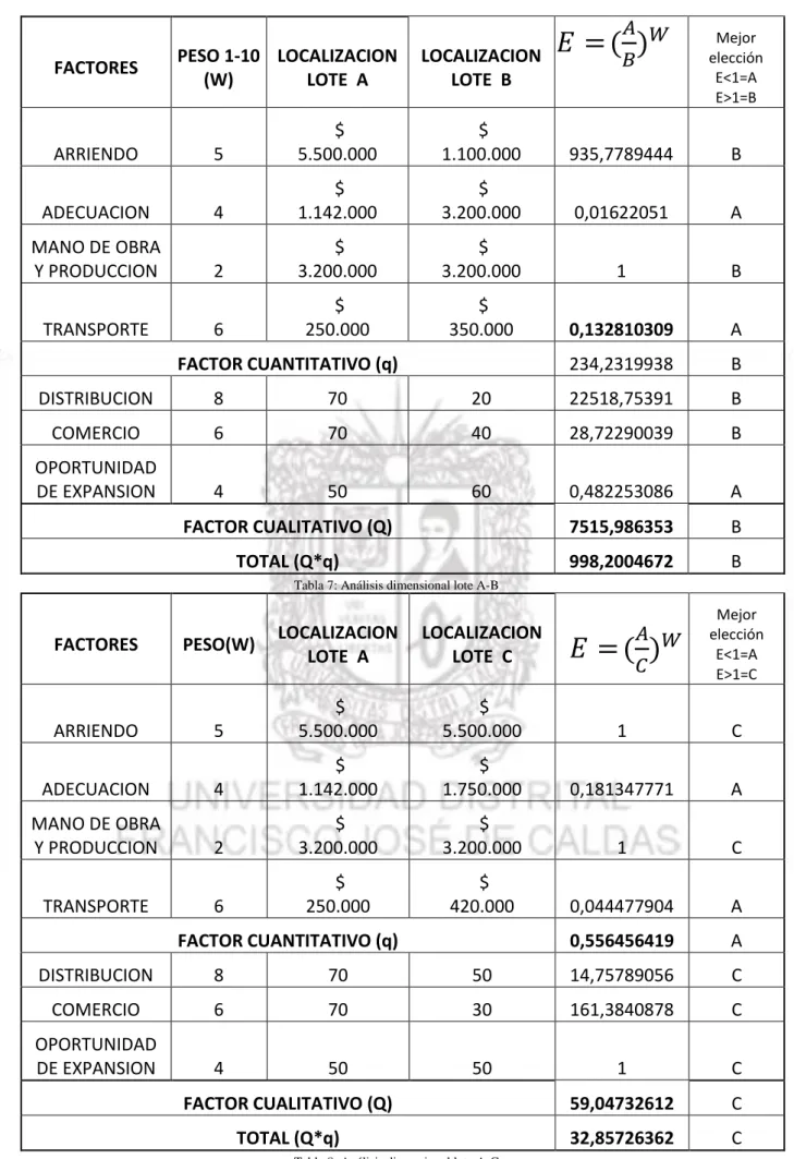 Tabla 7: Análisis dimensional lote A-B  