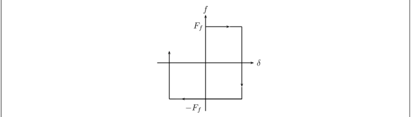 Figure 2.4: Idealized hysteresis loop for Coulomb friction