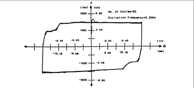 Figure 2.10: Experimental hysteresis loop of prototype Pall and Marshall friction device (Filiatrault and Cherry, 1987)