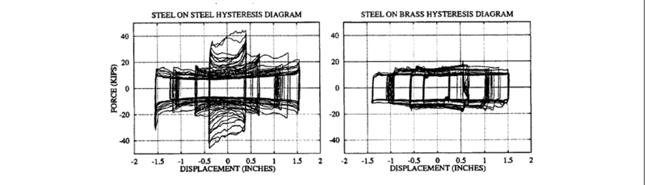 Figure 2.12: Hysteresis diagrams for SBC devices using steel on steel and steel on brass (Grigorian et al., 1993)