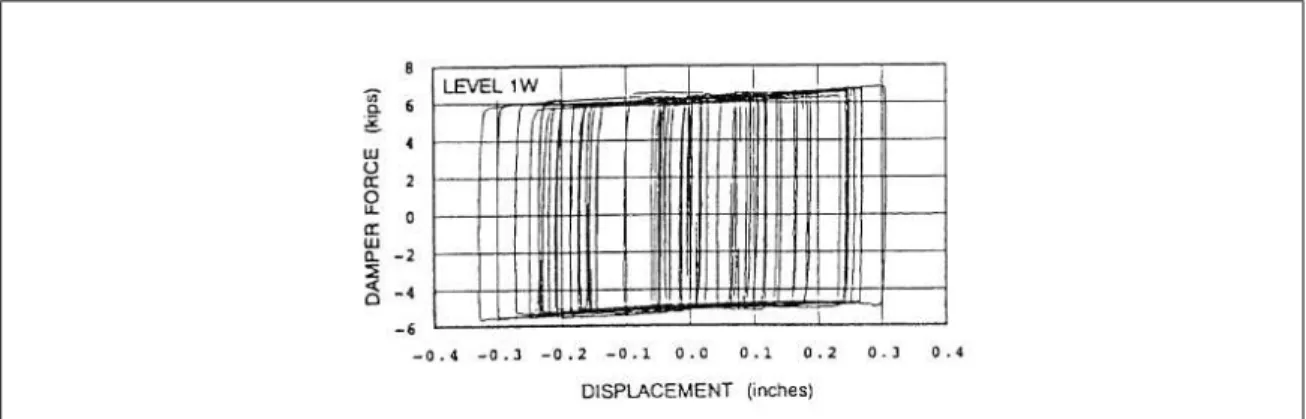 Figure 2.13: Hysteresis loops for Sumitomo friction dampers implemented in a scaled 9-story steel structure subjected to the Llolleo, Chile 1985 record (Aiken et al., 1992)