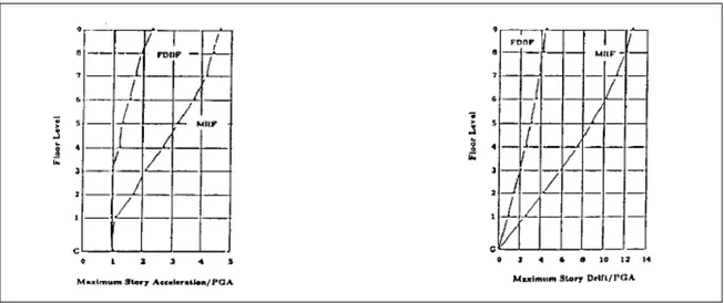 Figure 2.15: Peak story drift and peak story acceleration profiles for scaled 9-story structure equipped with Pall and Marsh friction devices(Aiken et al., 1988)