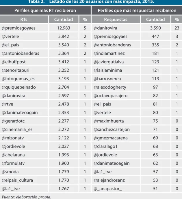 Tabla 2.  Listado de los 20 usuarios con más impacto, 2015.