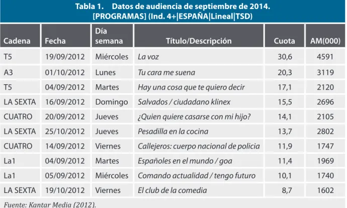 Tabla 2.  Datos de audiencia de La Voz.