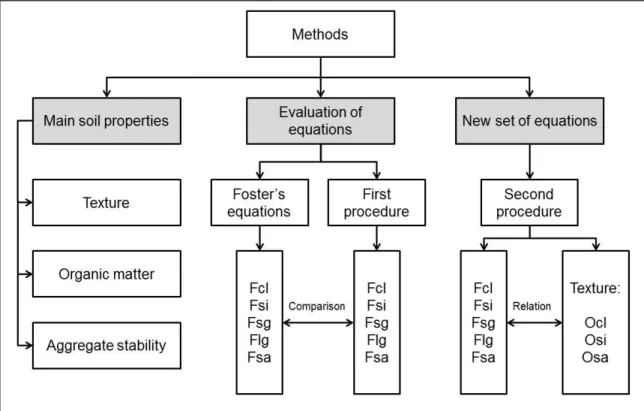 Figure  2.  Main  analyses  performed  to  describe  the  sediment  composition  in  both,  uncultivated and fire-affected soils