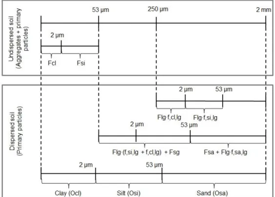 Figure  5.  Second  procedure  used  to  evaluate  the  sediment  composition.  Four  pipette  analyses  were  required to obtain the texture  from different fractions of the undispersed  soil