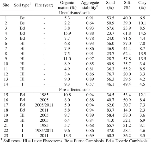 Table 2. Main properties of the soil samples used in the study. 