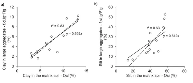 Figure 8. Relationship between the clay content in the large aggregates (as percentage of  the total sediment) and clay in the matrix soil (a) and between the silt in the large 