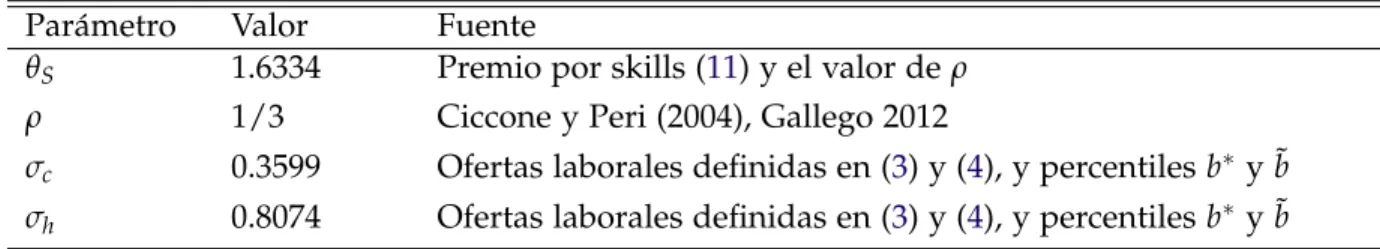 Cuadro 2: Resultado de la primera calibración