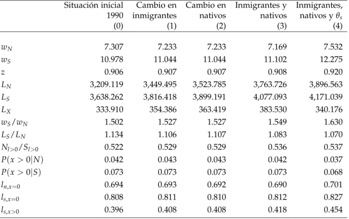 Cuadro 4: Ejercicios de predicción