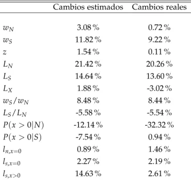 Cuadro 5: Predicción de cambios