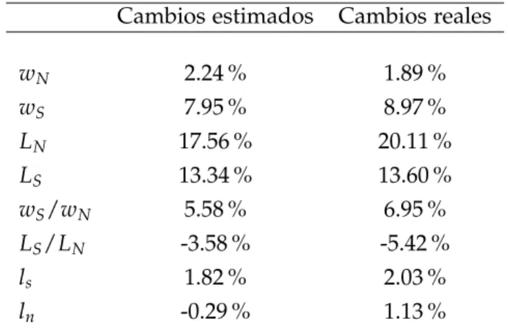 Cuadro 6: Predicción de cambios sin mercado de servicios