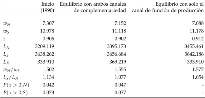 Cuadro 7: Descomposición del shock