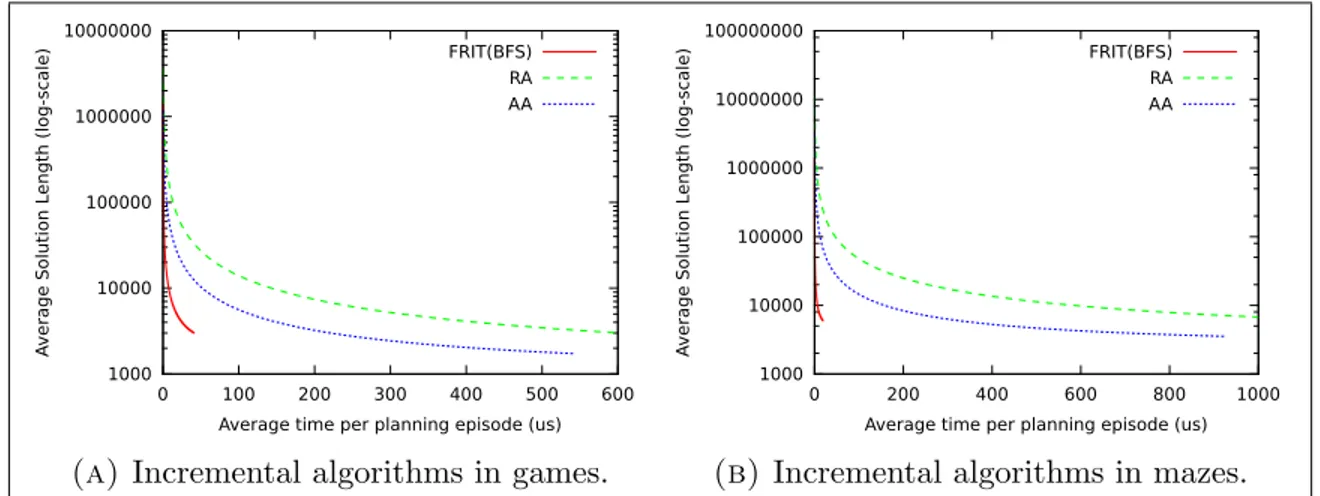 Figure 2.3. Incremental algorithms: Total Iterations versus Time per Episode