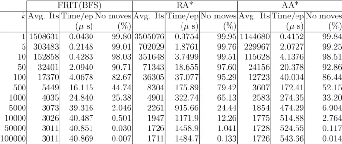 Table 2.1. Relationship between search expansions and number of itera- itera-tions in which the agent does not move in games maps