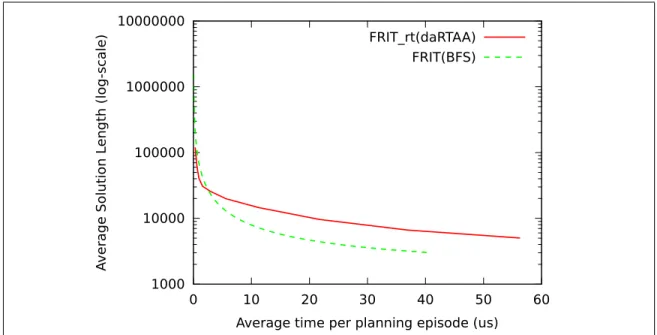 Figure 2.5. Comparison of FRIT using a real-time algorithm versus FRIT as an incremental algorithm in games benchmarks.