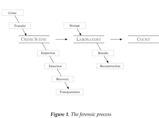 Figure 1. The forensic process