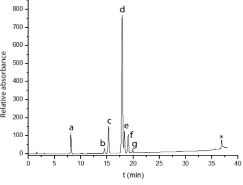 Figure  I.2.3.  Separation  of  a  mixture  of  seven  standards  (10  μg/mL)  of  explosive  compounds  in  methanolic  solution