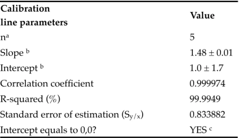 Table  I.2.1.  Calibration  parameters  for  the  determination  of  EGDN  in  the  plastic explosive Goma-2 ECO.