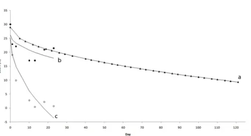Figure  I.3.2.  Evolution  over  time  of  EGDN  content  (%)  in  specimens  of  Goma-2 ECO  stored in polyethylene  bags