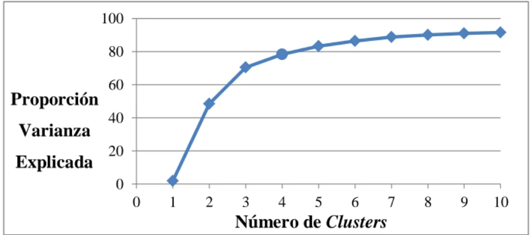 Figura 3-8: Proporción de Varianza Explicada en función del número de Clusters. 