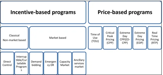 Figure 1: Types of demand response programs (adapted from Dupont et al (2011))  In  well-organized  electricity  markets,  dynamic  electricity  rates  can  reduce  the  cost  of  the system and these benefits can be passed on to customers through reductio