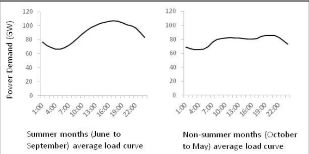Figure 3: Average daily load curve in summer months (June to September) and the rest of the  year (October to May) are very different