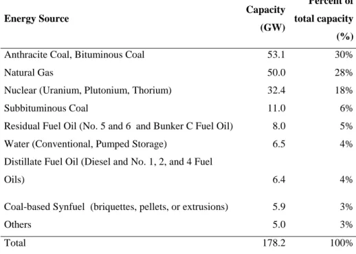 Table 2:  Generation mix for PJM interconnection in 2010 according  to the “2010 PJM  Load, Capacity and Transmission Report” (PJM, 2010b) 