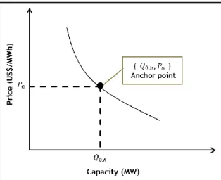 Figure 5: Example of demand curve used for hour “h”. The term       is different for  every hour of the year to capture hourly and seasonal effects of the demand 