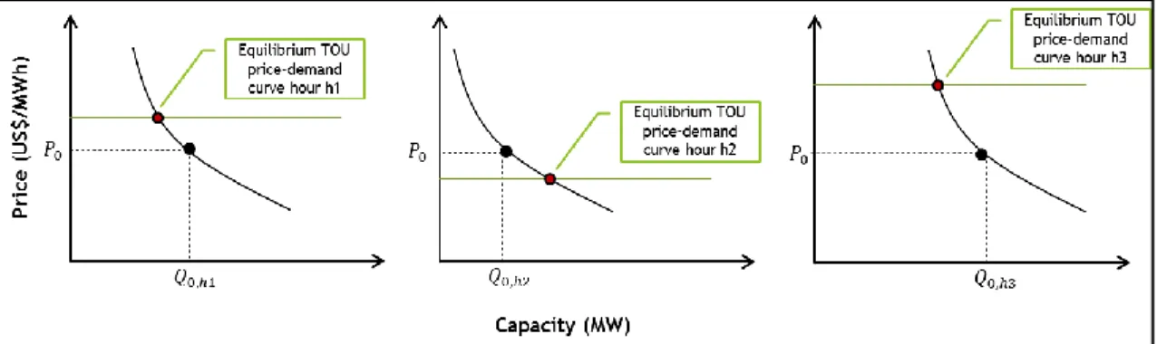 Figure 6: Three different ToU rates with different demand functions and new  equilibriums points 